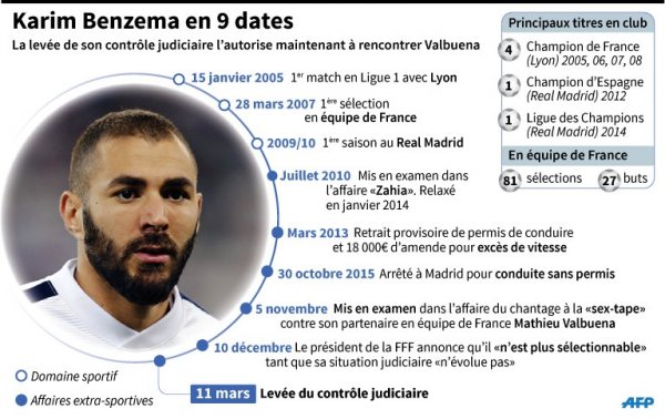 Football. Contrôle levé pour Karim Benzema