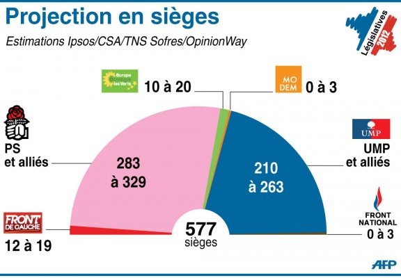 France. La gauche s’achemine vers une confortable majorité à l’Assemblée nationale