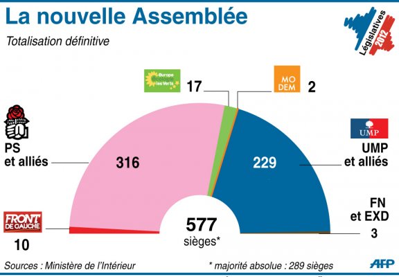 France. La gauche majoritaire à l’Assemblée nationale après 10 ans de domination de la droite