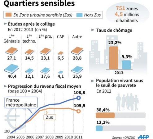 Les quartiers toujours défavorisés