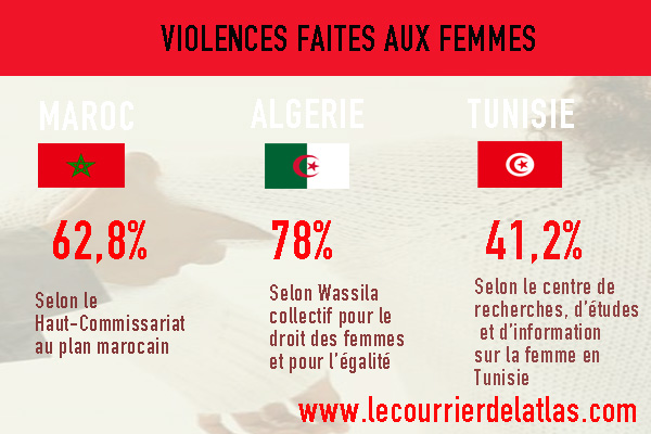 Violences faites aux femmes au Maghreb