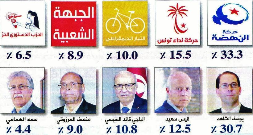 Ennahdha / Youssef Chahed, duo incontournable aux prochaines élections ?