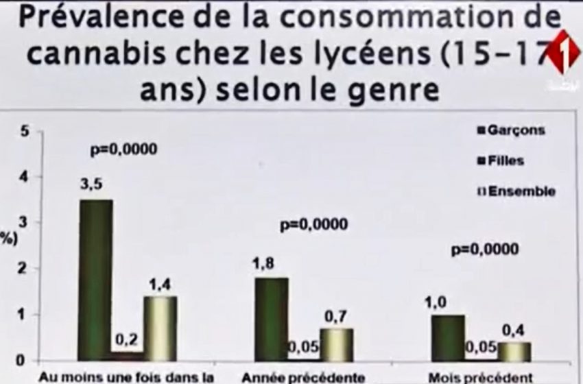 13.7% des lycéens consomment du cannabis, selon le ministère de la Santé