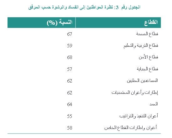 La police, la santé et l’éducation, secteurs les plus affectés par la corruption selon les Tunisiens