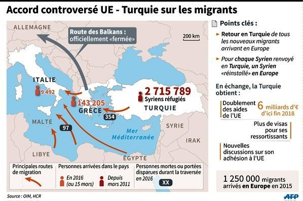 Les associations dénoncent les contradictions de l’accord UE-Turquie