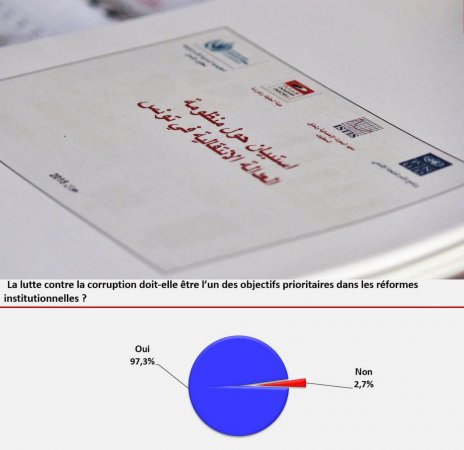  Selon un sondage de l’ISTIS, la lutte contre la corruption est une priorité pour 97,3% des Tunisiens