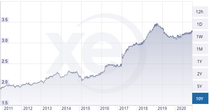 Le dinar tunisien tombe à son plus bas niveau depuis un an et demi face à l’euro