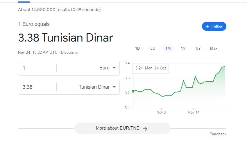 L’euro à son plus haut depuis 4 ans face au dinar tunisien