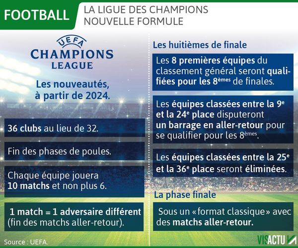  🎙️ La Ligue des champions fait sa mue : ce qu’il faut retenir de la nouvelle formule