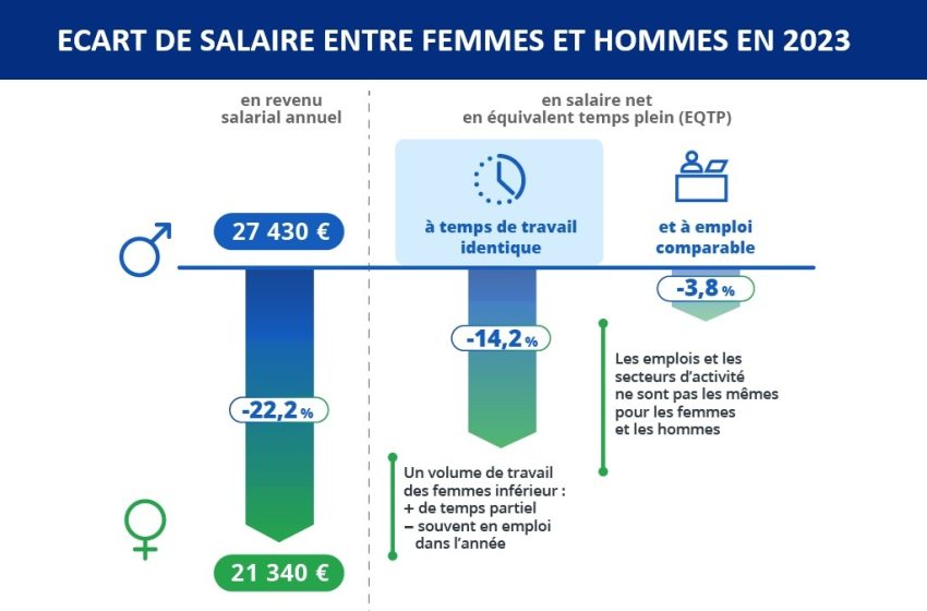  Egalité femmes-hommes: vers un nouvel index pour les entreprises