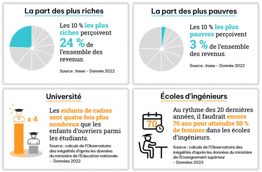  L’observatoire des inégalités s’alarme d’une « fracture sociale » en France