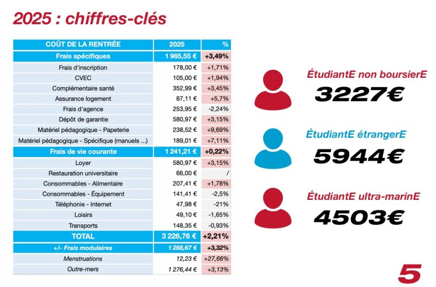 Étudiants : la Fage réclame une réforme urgente du système de bourses
