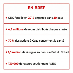 Infographie En bref de Dignité International : ONG fondée en 2014 active dans 20 pays, 4,9 millions de repas distribués chaque année, 70 % des actions à Gaza dédiées à la santé, 1,5 million de réfugiés soutenus au Tchad et 130 000 donateurs mobilisés