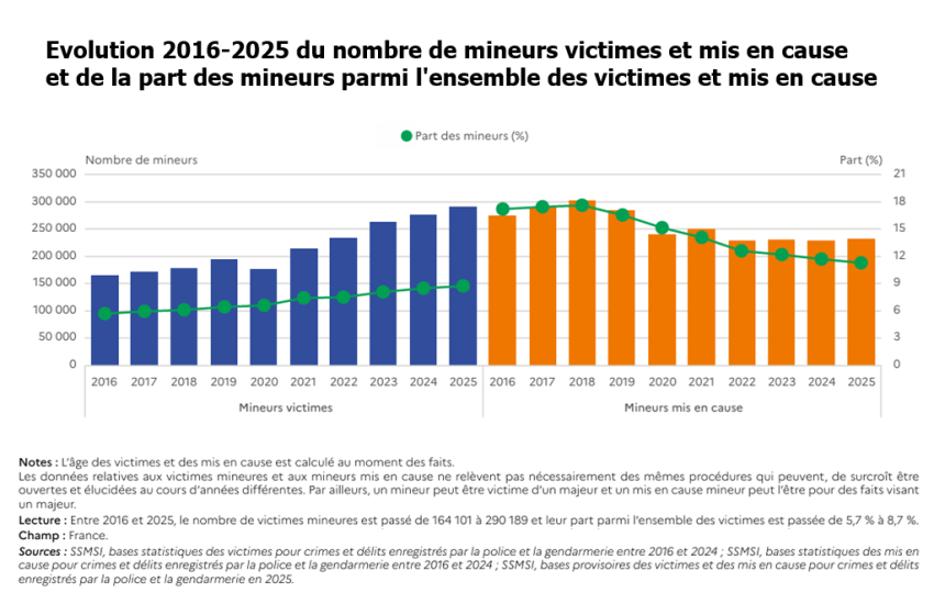 Graphique illustrant une hausse de 156 % des mineures victimes d’infractions sexuelles en France en dix ans.