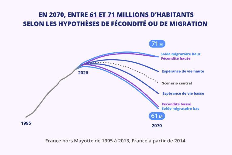Vue d’une rue animée en France avec des passants de différentes générations, illustrant l’évolution démographique de la population française.